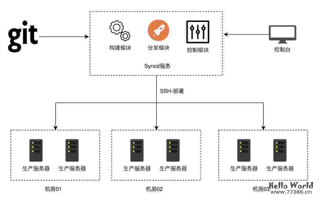 开源自动化部署工具:Syncd